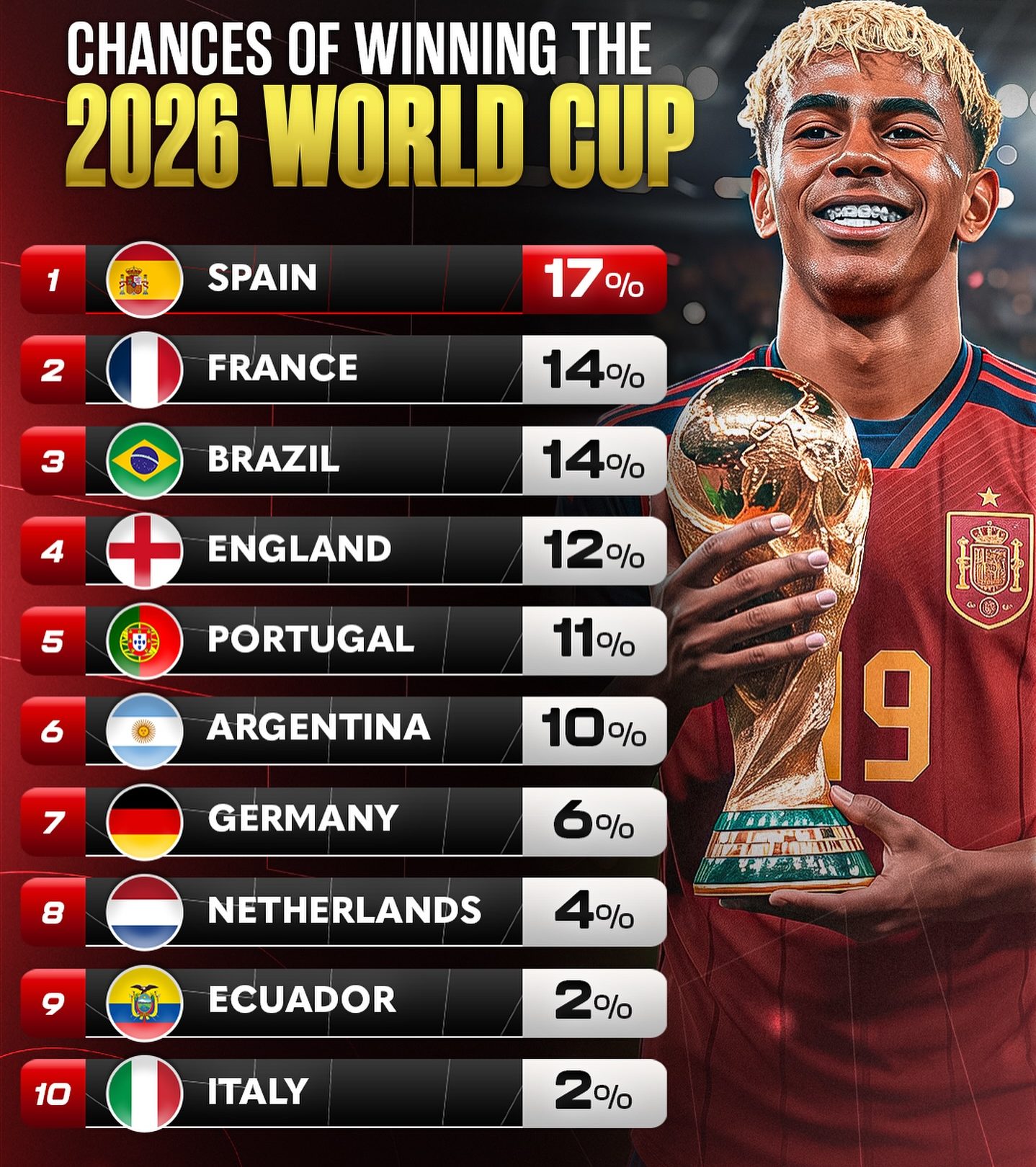 شانس اسپانیا در جام جهانی 2026 شانس اسپانیا در جام جهانی 2026